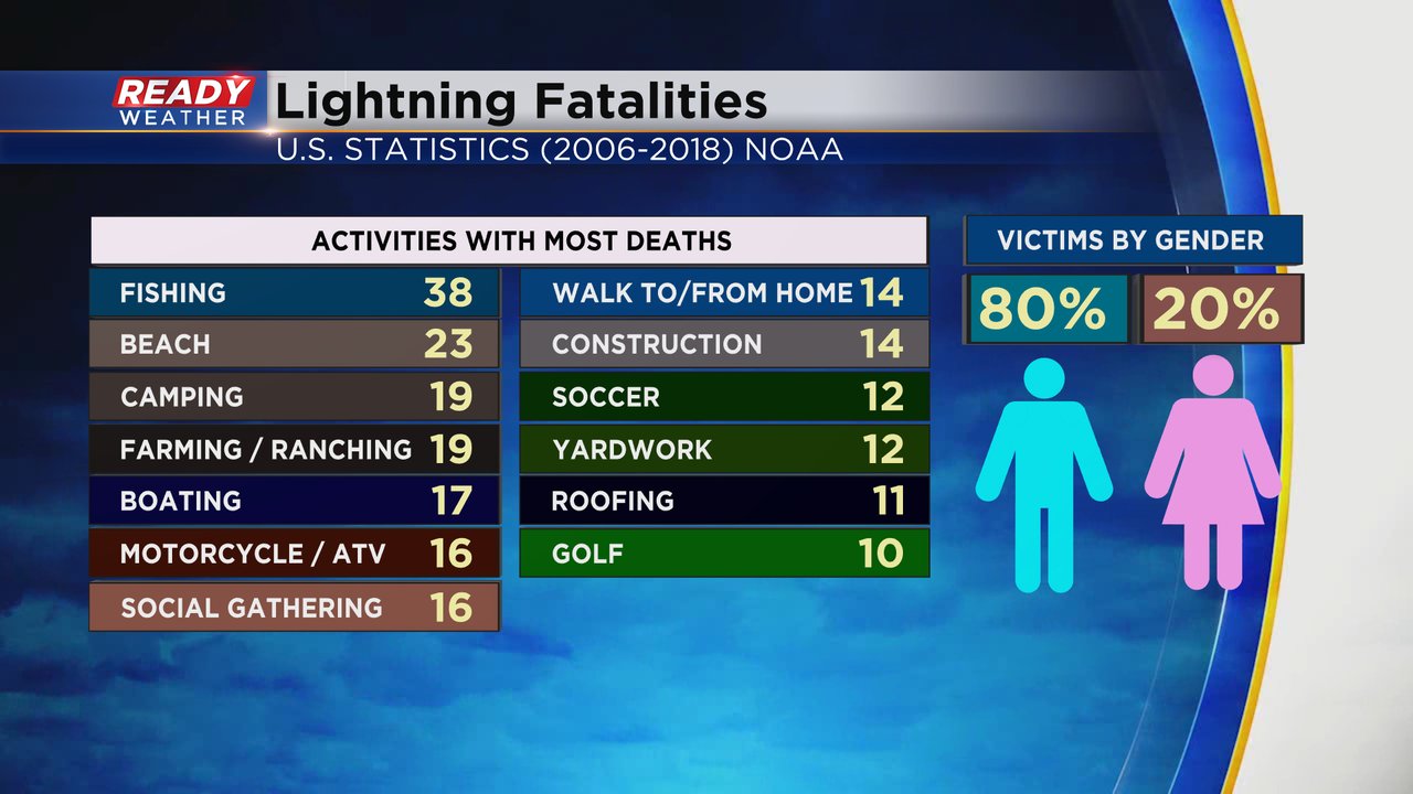 Severe Weather Awareness Week in Wisconsin
