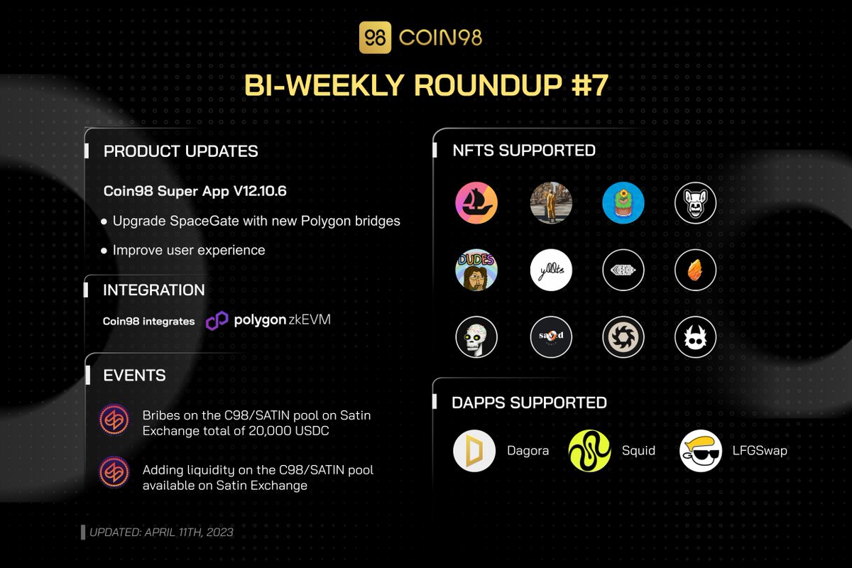Coin98 Bi-Weekly Roundup is out with the 7th episode. Let's glimpse at some highlights:

✅ Integrate @0xPolygonDeFi &amp; #Polygon bridge on <a href="/SpaceGateHQ/">SpaceGate Cross-Chain Bridge</a>
✅ Support new dApps: @dagoraxyz, <a href="/LFGSwap/">SOLD TO @weingfo</a>, <a href="/squidrouter/">squid</a>
✅ Add bribes on the #C98/ $SATIN pool on @SatinExchange up to 20,000