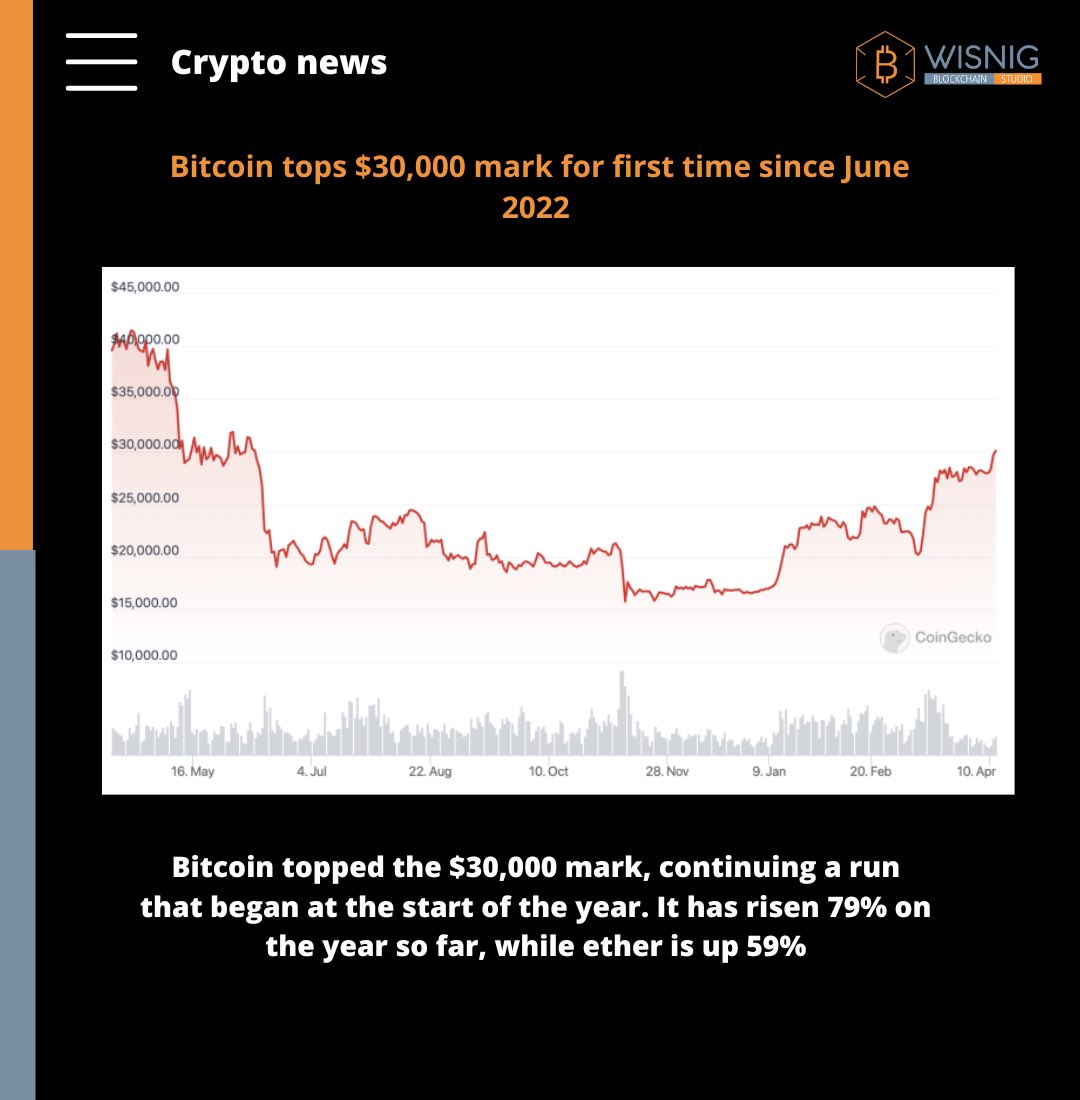 Wisnig_'s tweet photo. Bitcoin tops $30,000 mark for first time since June 2022
#Cryptocurrency #NewsUpdates #BTC #ETH #Bitcoin https://t.co/CEpFAP2vTm