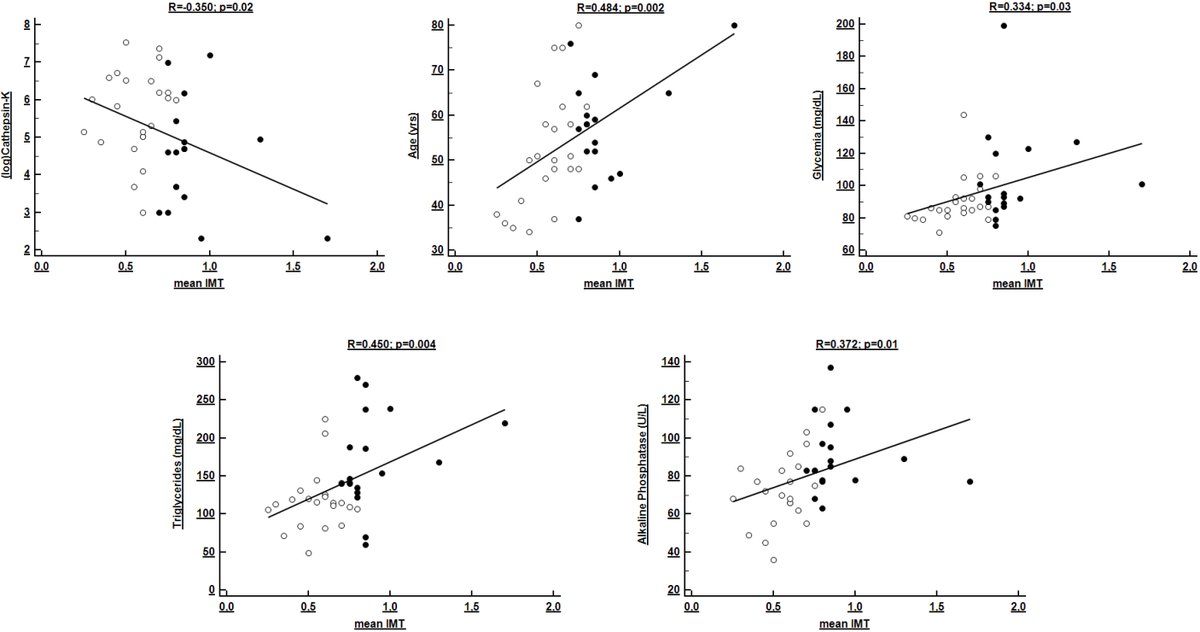 RCMjournal's tweet photo. #RCM Special Issue-Holistic Vision of #Cardiovascular Complications in Chronic #Kidney Disease (5/6)
🎨Decreased Cathepsin-K Mirrors the Severity of Subclinical Atherosclerosis in Kidney Transplant Recipients
@netdavi80
#Ktx #IMT #CatK #CVD
🔎
https://t.co/Dotv6AO3RX https://t.co/jVL0AHEJOP