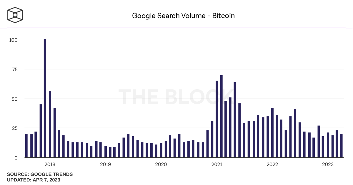 📍#Bitcoin terimi için Google arama hacimleri. Kaynak:@TheBlockRes