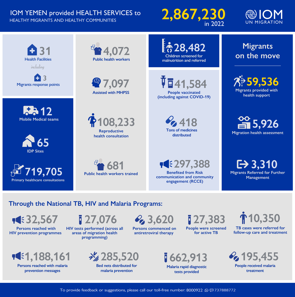 IOM_Yemen's tweet photo. Less than half of Yemen’s health centres are functional, many struggle with staff shortages and inadequate supplies & equipment.
IOM is committed to filling these gaps. Last year, millions received health services from our teams.
#HelpUsHelpMore in 2023
https://t.co/hqrrwR67Jb https://t.co/ox1PqXPm0d