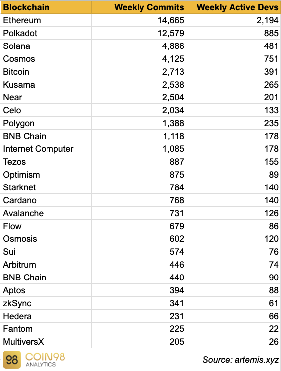 Weekly Commits &amp; Active Devs on Popular Blockchain Platforms