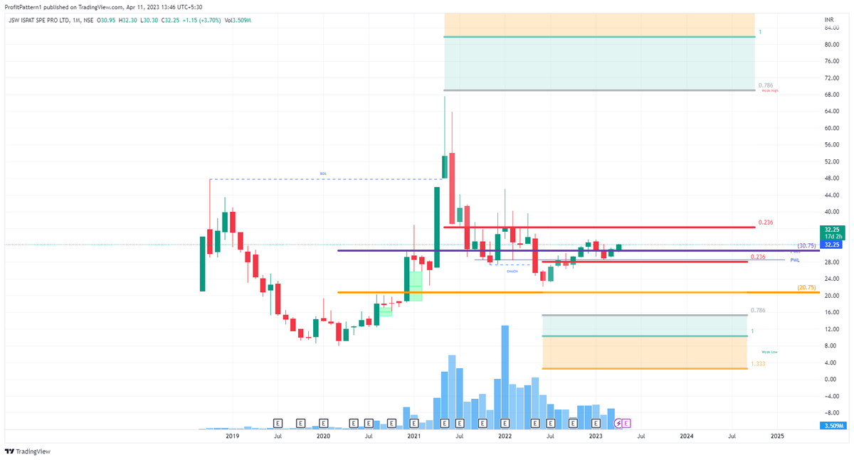 ProfitPattern1's tweet image. Check out my #JSWISPL analysis