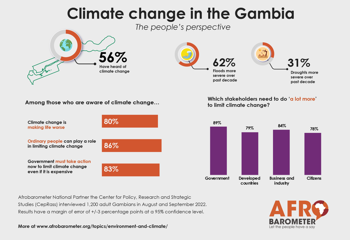Most (56%) of #Gambians have heard of climate change. Most believe it is making lives worse and demand immediate action from the government. 

Find out more in the Afrobarometer #climatechange country card: bit.ly/43pkTcI

#Gambia #ClimateChange #VoicesAfrica