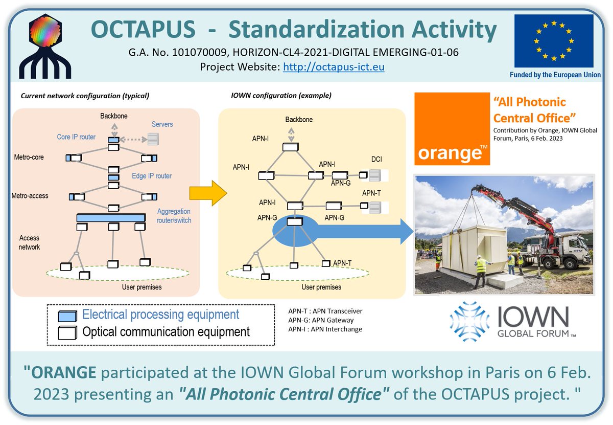 ORANGE participated at the IOWN Global Forum workshop in Paris on 6 Feb. 2023 presenting an "All Photonic Central Office" of the OCTAPUS project.