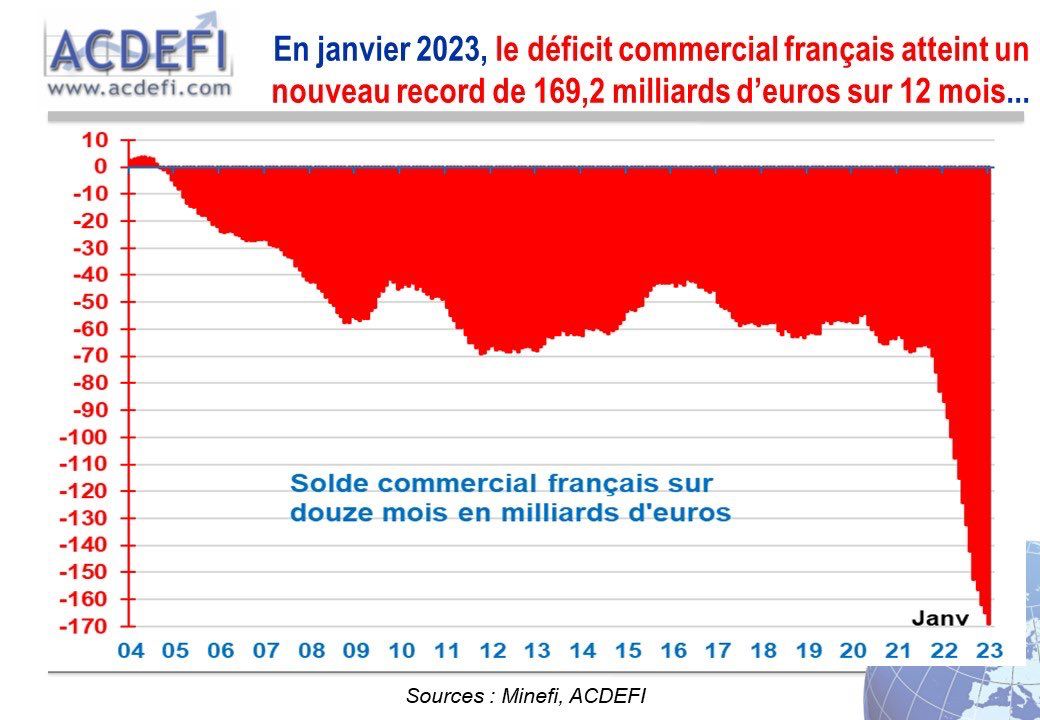 Fabien_Roussel's tweet photo. À celles et ceux qui préfèrent fermer les yeux : voici le déficit commercial de la France sur 1 an. 

169,2 milliards sur 12 mois : elle est là, la passoire. 

Nommer les problèmes, c’est commencer à les résoudre. https://t.co/A3B74Oc10G