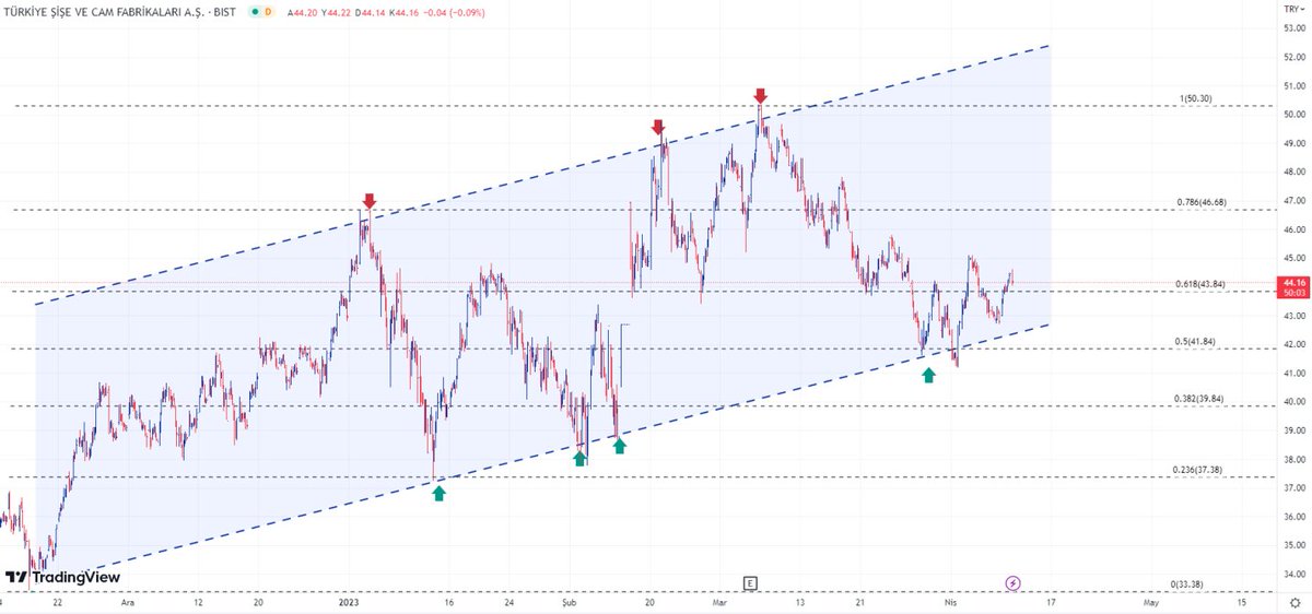 #SISE : Yükselen kanal dip noktası üzerinde hareket eden hisse senedi 43,84 üzerinde kalması sonrasında 46,68 direnç seviyesini test edebilir. aşağı yönlü hareket etmesi durumunda kanal alt bandını ve 41,84 destek seviyesini test edebilir.