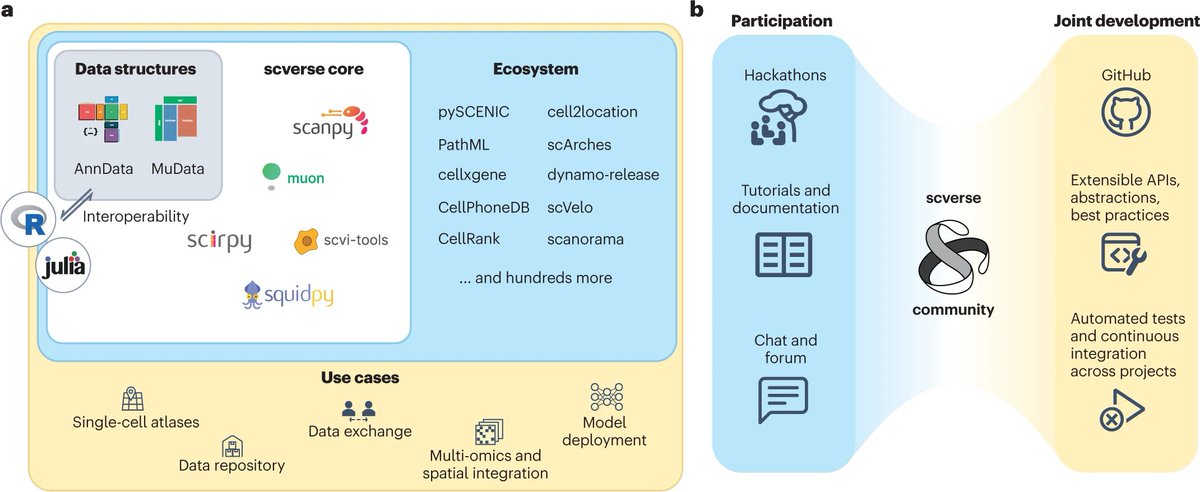Our paper presenting <a href="/scverse_team/">scverse</a> - our multi-institution open-source software project to address storage and analysis needs of single-cell data - is now online in <a href="/NatureBiotech/">Nature Biotechnology</a>! nature.com/articles/s4158… &amp; rdcu.be/c9yNV.