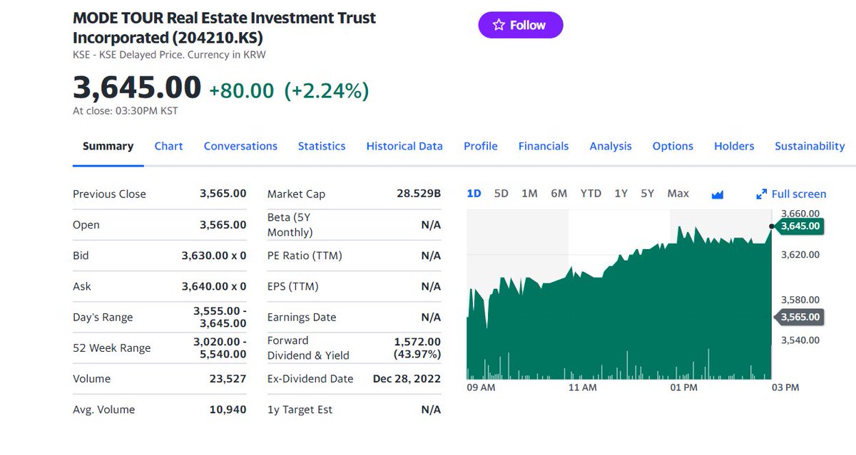 FuturePowerGen's tweet photo. 4 #Top #Korean #REITs #closed #11April2023 by 1.74% with a #DividendYield, #DY of 16.62%
1. #ModeTourREIT: 2.24%, DY: 43.97%
2. #SKReit: 1.63%, DY: 5.32%
3. #KTopREIT: 1.52% DY: 11.80%
4. #MiraeAssetGlobalREIT: 1.29% DY: 5.40%
#KoreanREITs #worldsbestassetclass #RealAssets #RCEP https://t.co/YqqUECVhOB