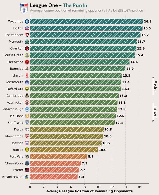 TheFLZone's tweet photo. 🚨 League One - Run In 🚨

Good fixtures on paper for Wycombe &amp; Bolton in their play-off push 👀

Ipswich with the toughest out of the top 3...

📸 @BtoBAnalytics https://t.co/RsBoHHtQfW
