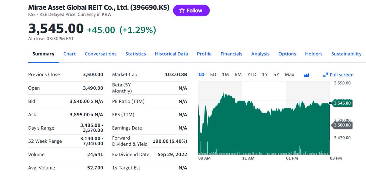 FuturePowerGen's tweet photo. 4 #Top #Korean #REITs #closed #11April2023 by 1.74% with a #DividendYield, #DY of 16.62%
1. #ModeTourREIT: 2.24%, DY: 43.97%
2. #SKReit: 1.63%, DY: 5.32%
3. #KTopREIT: 1.52% DY: 11.80%
4. #MiraeAssetGlobalREIT: 1.29% DY: 5.40%
#KoreanREITs #worldsbestassetclass #RealAssets #RCEP https://t.co/YqqUECVhOB