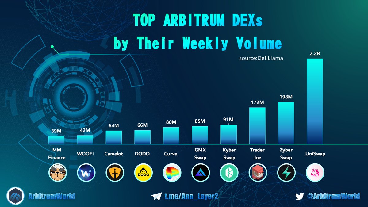 🚀 Leading #Arbitrum DEXs by Weekly Volume ⚡

<a href="/Uniswap/">Uniswap Labs 🦄</a> holds the top spot by a significant margin. <a href="/zyberswap/">Zyberswap - 🧠 Automated Liquidity</a> &amp; @traderjoe_xyz battle it out for second place.
 <a href="/KyberNetwork/">Kyber Network</a>, <a href="/GMX_IO/">GMX 🫐</a>, &amp; <a href="/CurveFinance/">Curve Finance</a> trail closely in the rankings.

#DeFi #Crypto #Layer2