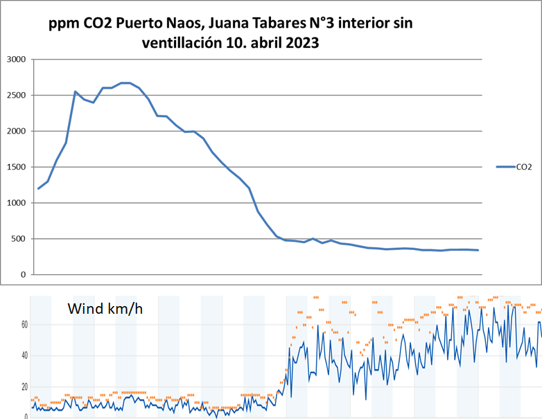 Forced ventilation natural style. Anyone who still wonders whether the supply of fresh air is really a viable way to solve the CO2 problem in #PuertoNaos, #LaBombilla experienced another natural lesson yesterday: it works! #LaPalma