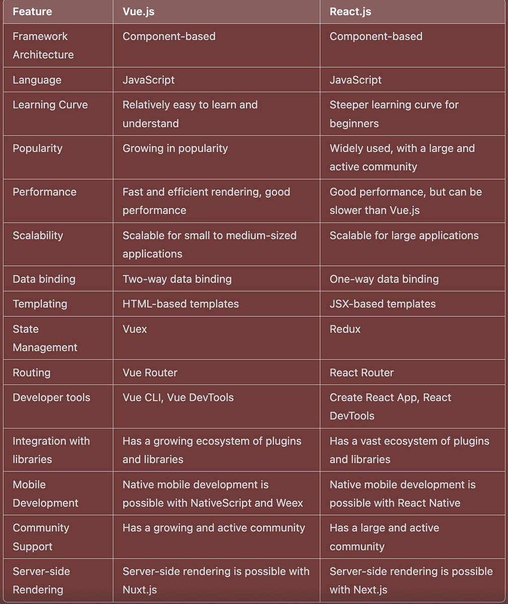 React.js vs Vue.js in 2023: