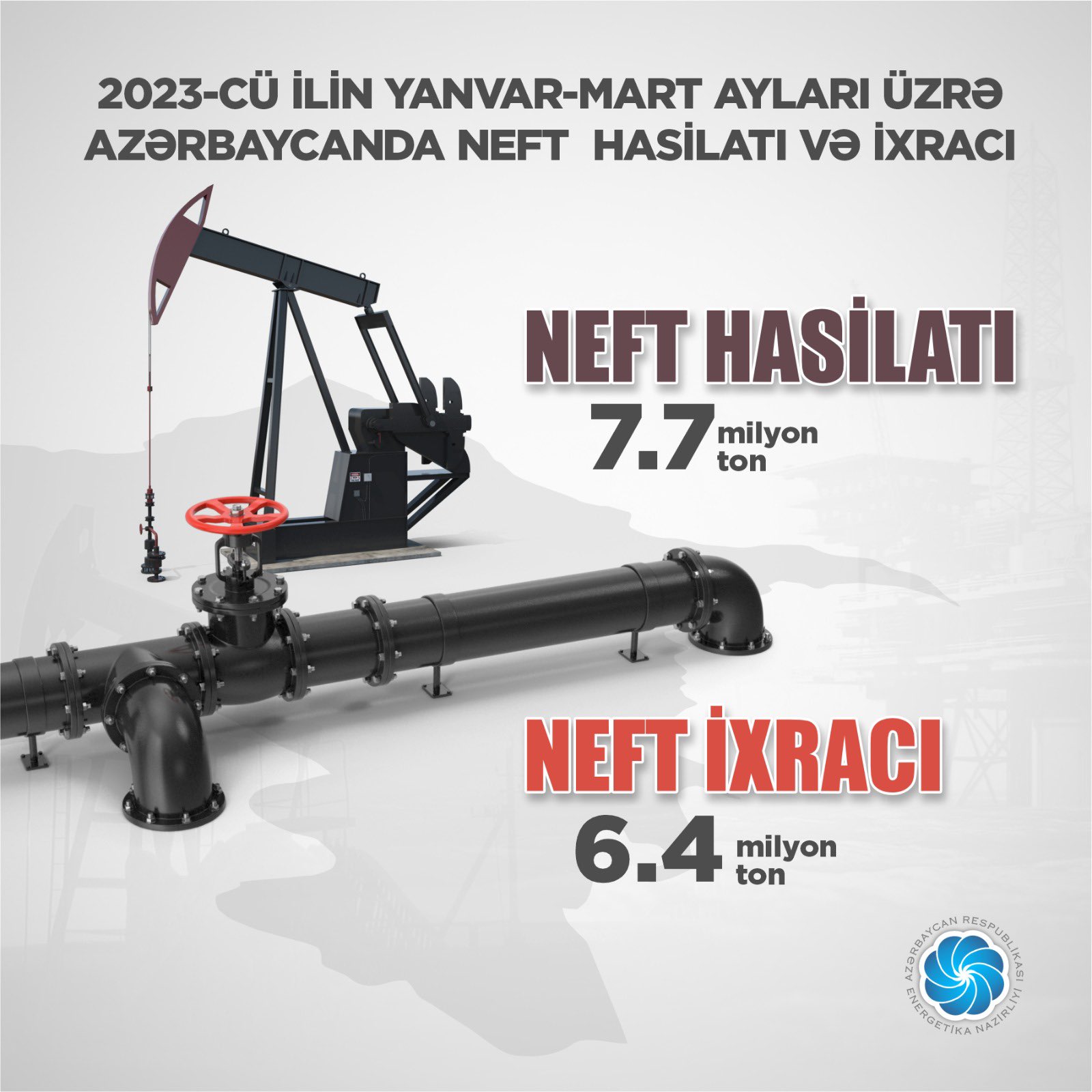 2023-cü ilin I rübündə Azərbaycan 8 mln. tona yaxın neft hasil edib