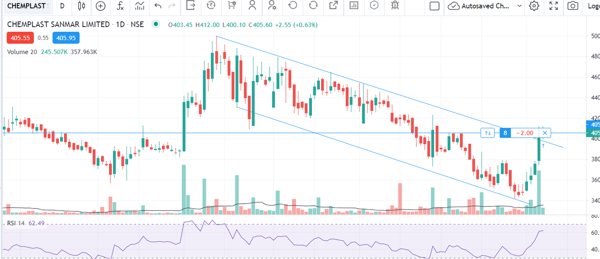 rockkrishna's tweet photo. swing trade/Positional Alert
Chemplast sonmar
Target 1 = 424
Target 2 = 464
Target 3 = 500
Note: This is not buy or sell recommendation. I am not a sebi registered trader. Please do your analysis or consult with your trade advisior before taking any trade https://t.co/PBNC96b6XG