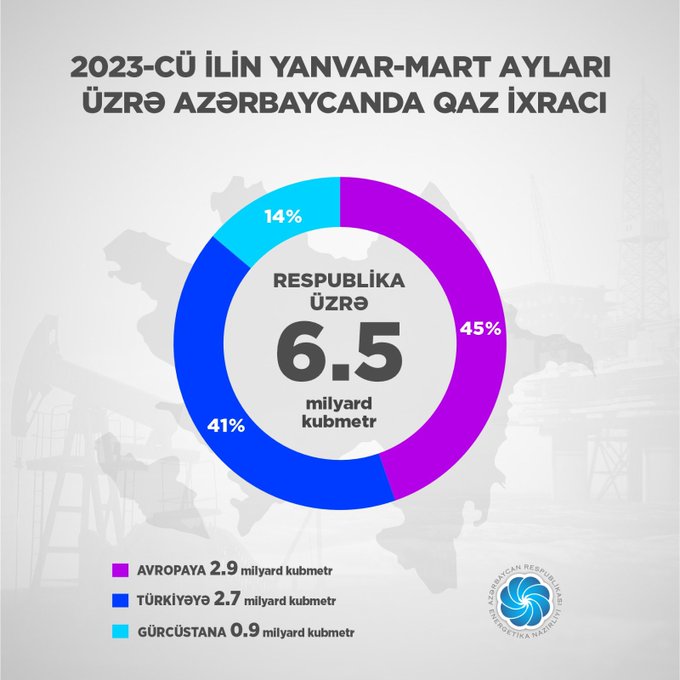 Azərbaycana ikinci ən böyük valyuta gətirən – təbii qaz ixracı 11% artıb