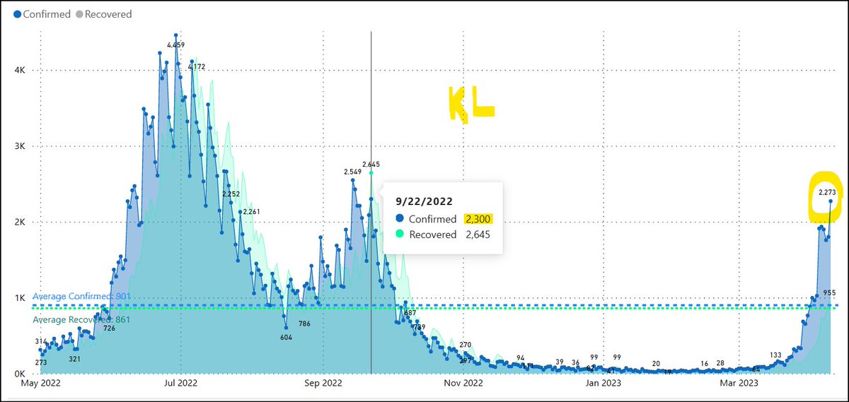 outbreak_india's tweet photo. #Kerala reports 2,273 New Cases (🔺18%), 955 Recoveries and 06 (Backlog) Deaths in the last 24 hours.
This is the highest count since 22-Sep-2022
Active Cases in the state are 13,745 (37% of total Active cases in India)
#StaySafe Everyone
@RajeevJayadevan https://t.co/TNFwJBpClV