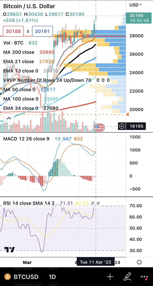 bitbigmoon's tweet photo. As of April 11, 2023 BTC hits $30k 🚀⚡️📈🔥🍿🥤💪🏻😊

Credit to: Simple Investment Journey https://t.co/T2bBAjfiFl