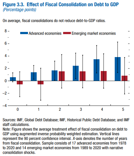 danielmunevar's tweet image. Dr. Jekyll &amp;amp; Mr. Hyde - IMF fiscal consolidation edition. Latest IMF WEO research highlights that, on average, fiscal consolidations do not reduce debt ratios. Yet, same institution expects most developing countries to subtantially reduce expenditures to tackle debt challenges 🤷