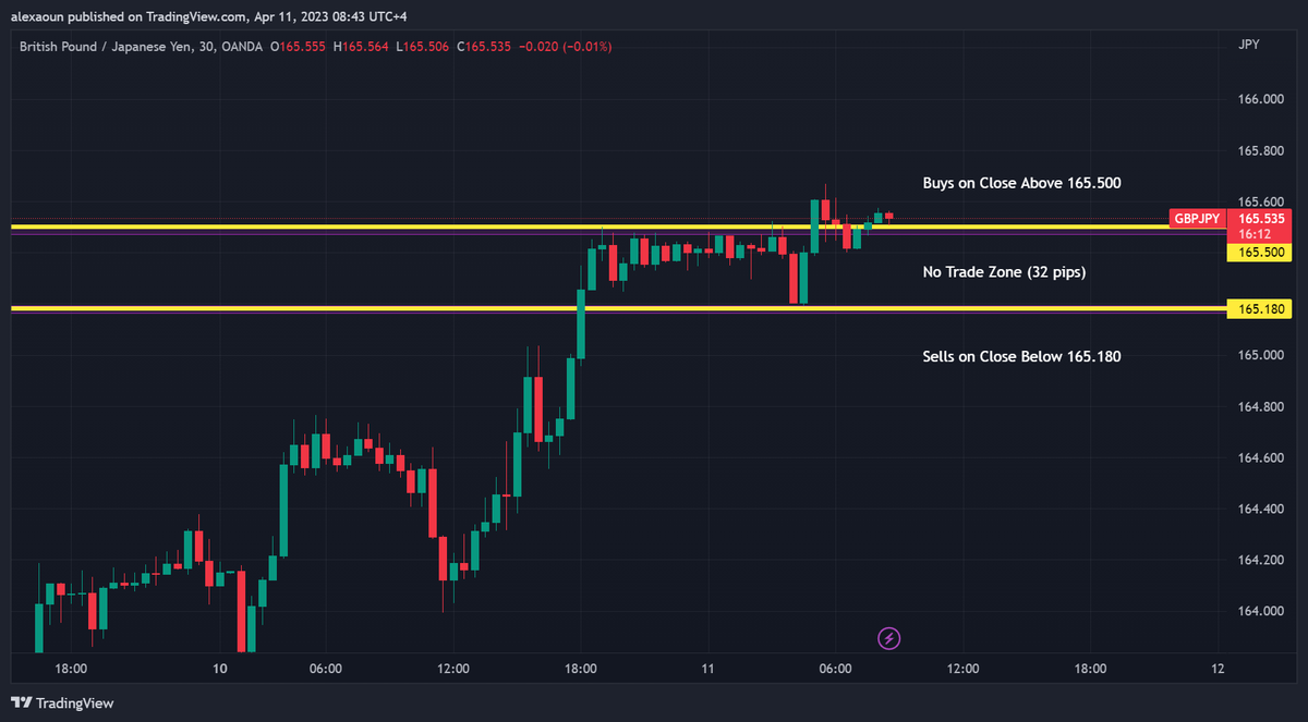 alex_aoun's tweet photo. Tue, April 11, 2023:
#XAUUSD price action #resistance @ 1994.400 and #support @ 1987.200
#GBPJPY price action #resistance @ 165.500 and #support @ 165.180 #forextips #forextrader #Marketfluidity @RajaBanks @tradingview @Investingcom #SRC #SmartRajaConcepts https://t.co/FiL8CjrMUv