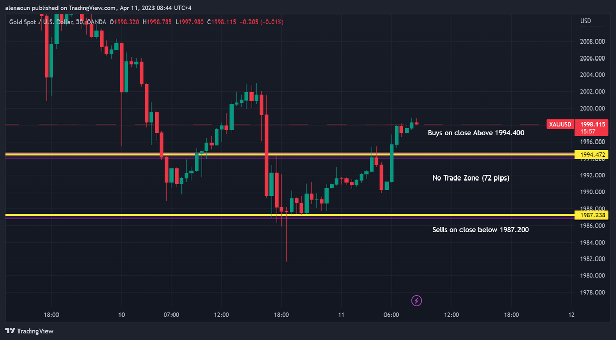 alex_aoun's tweet photo. Tue, April 11, 2023:
#XAUUSD price action #resistance @ 1994.400 and #support @ 1987.200
#GBPJPY price action #resistance @ 165.500 and #support @ 165.180 #forextips #forextrader #Marketfluidity @RajaBanks @tradingview @Investingcom #SRC #SmartRajaConcepts https://t.co/FiL8CjrMUv