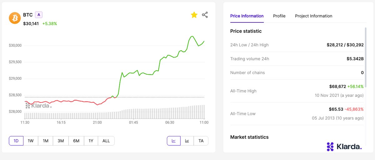 KlardaOfficial's tweet image. #BTC has crossed over $30k and sparked controversy across Social platforms, do you think #Bullish or not? 🤔

#Klarda #KlardaInsight

Share your opinion below!
⬇️⬇️⬇️