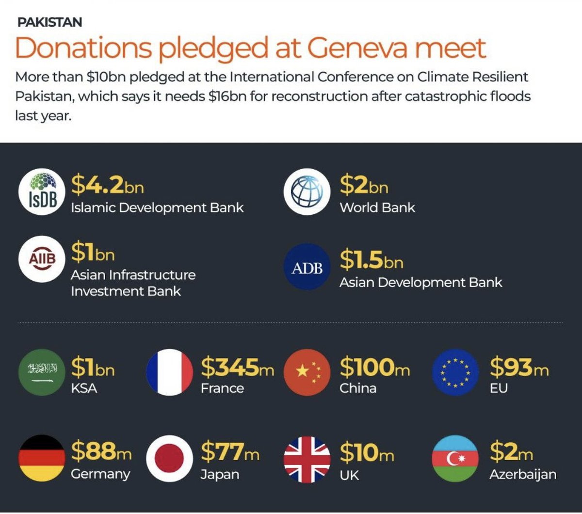 Does anyone has follow up on this?

Pakistan's International Conference on Climate Resilient Pakistan in Geneva held on 9 Jan 2023, was able to get pledges of more than US$ 10 billion.

 #pakistan #floods #unfccc #water #climatechange #pakistanfloods #floodsafety #pledges