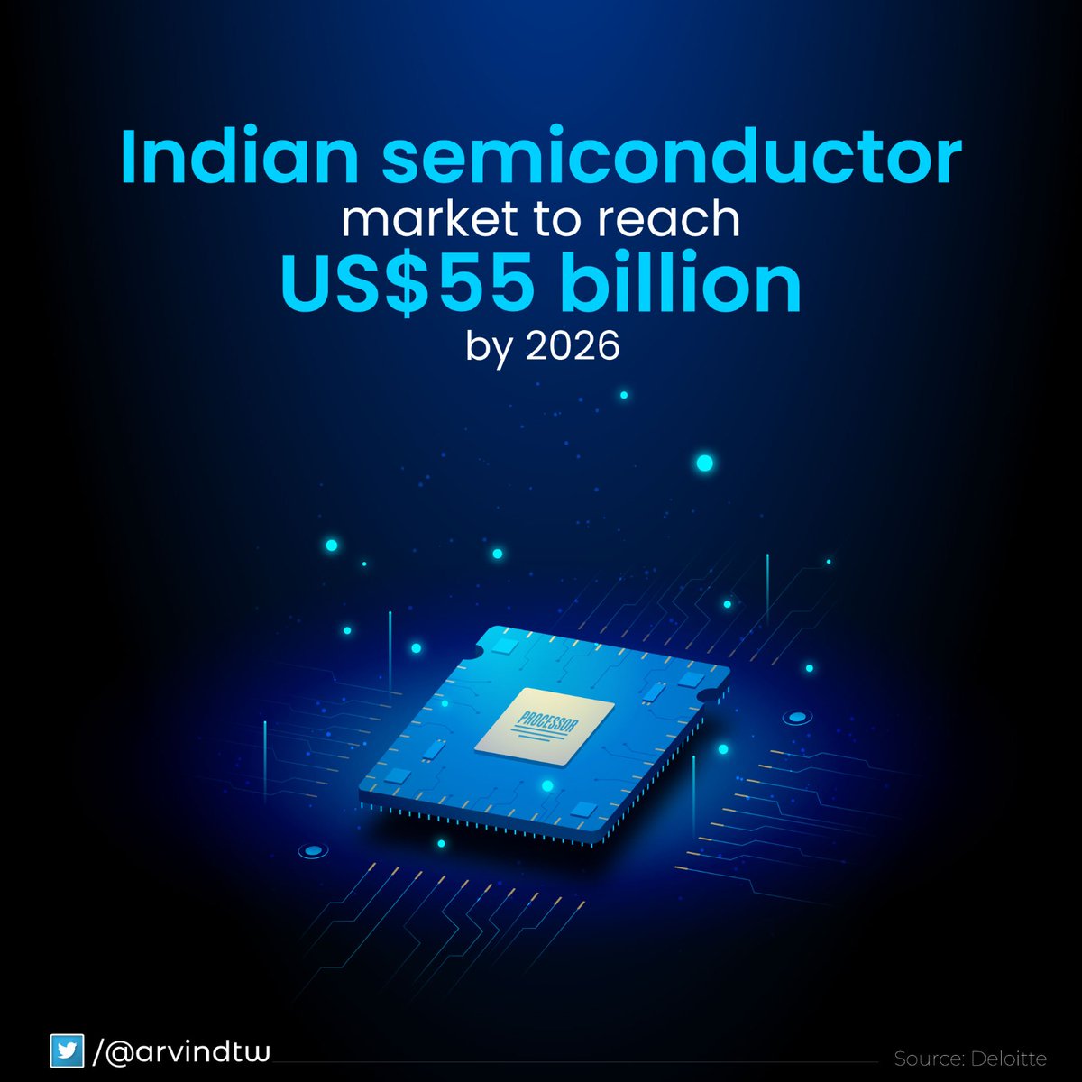 Indian #semiconductor market is driven by 3 industries -- smartphones & wearables, automotive components, computing & data storage. Government schemes like PLI & DLI will establish #India as a hub for semiconductor manufacturing in the next three years. @Rajeev_GoI @GoI_MeitY