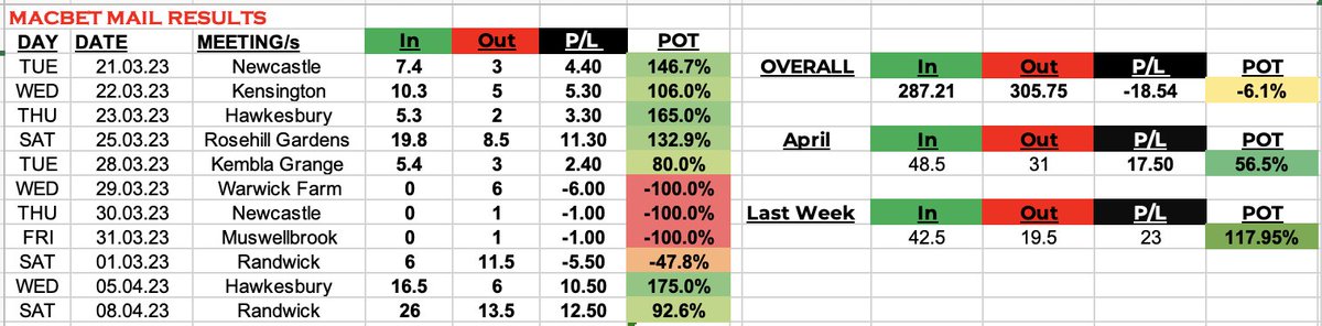 MacBetTips's tweet photo. WEEKLY RESULTS SNAPSHOT | NSW 🏇📈

Out: 19.5 | Back: 42.5
Result: +23units @ +117% ✅

🔹$100unit punters are -$1.8k in 2023

Join/Results 👉 https://t.co/a0d7vMX4dj https://t.co/rheV8wUr8b