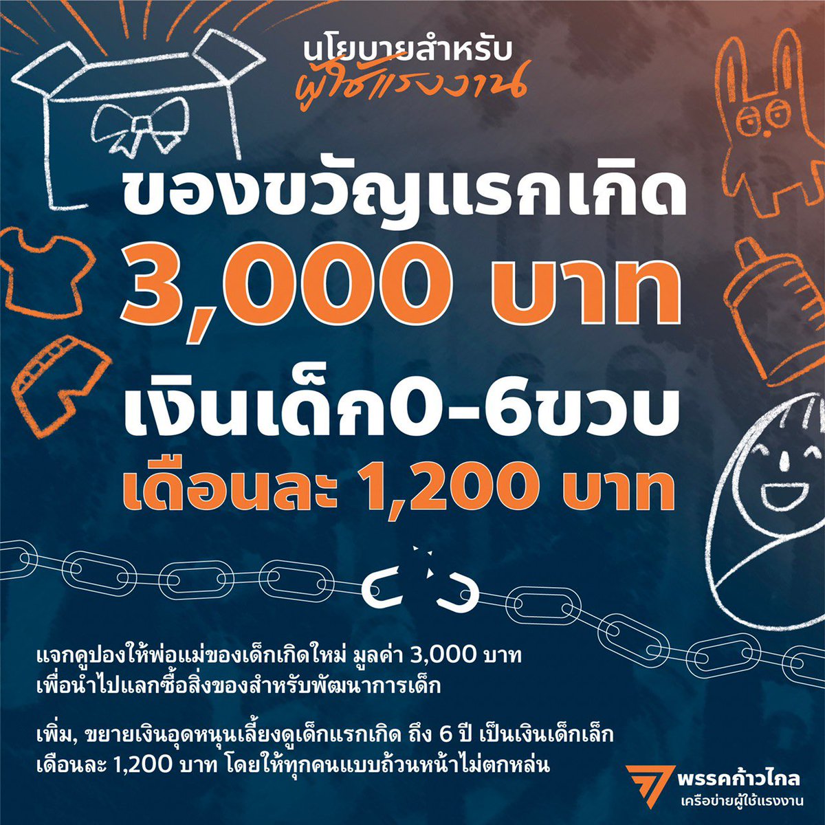 SiaJampathong's tweet photo. พวกเราหลายคนคงมีลูกมีหลาน อยู่ในครอบครัว ผมก็เป็นหนึ่งในนั้น พวกเราคงจะรู้ดีว่าค่าใช้จ่าย หน้าที่ในการดูแลเอาใจใส่ลูกหลานเรา ที่ครอบครัวแบกรับมันหนักหนาขนาดไหน #พรรคก้าวไกล เสนอนโยบายรัฐสวัสดิการสำหรับเด็กวัยแรกเกิด อย่างเป็นระบบครอบคลุมตั้งแต่ท้องไปถึงการสร้างพื้นที่ช่วยเลี้ยงดู https://t.co/bukWP5isWi