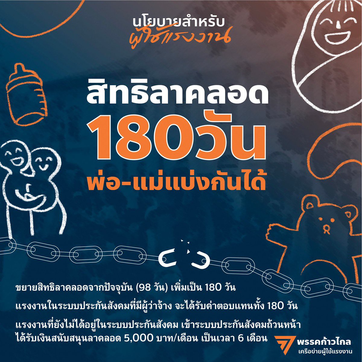SiaJampathong's tweet photo. พวกเราหลายคนคงมีลูกมีหลาน อยู่ในครอบครัว ผมก็เป็นหนึ่งในนั้น พวกเราคงจะรู้ดีว่าค่าใช้จ่าย หน้าที่ในการดูแลเอาใจใส่ลูกหลานเรา ที่ครอบครัวแบกรับมันหนักหนาขนาดไหน #พรรคก้าวไกล เสนอนโยบายรัฐสวัสดิการสำหรับเด็กวัยแรกเกิด อย่างเป็นระบบครอบคลุมตั้งแต่ท้องไปถึงการสร้างพื้นที่ช่วยเลี้ยงดู https://t.co/bukWP5isWi