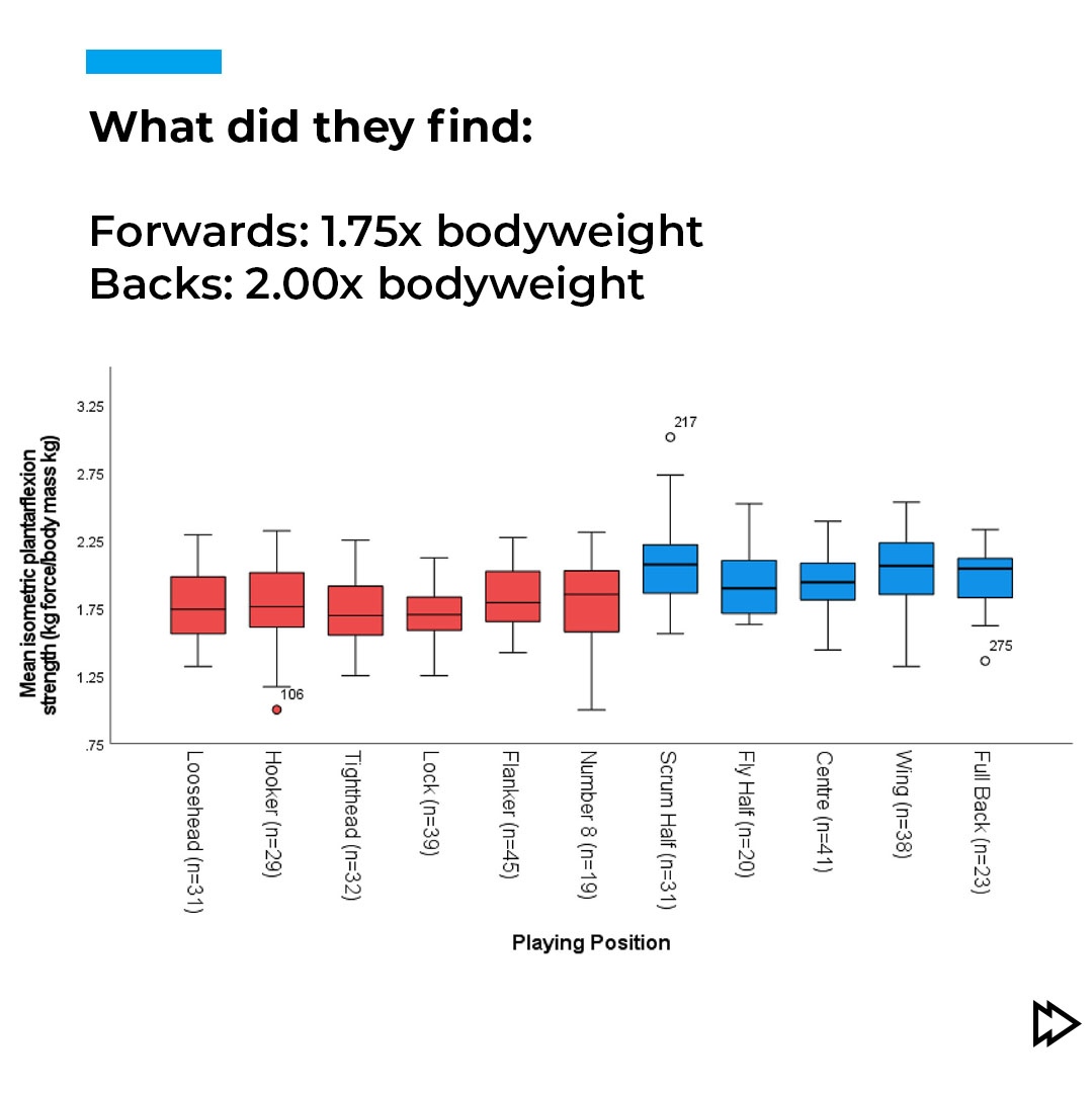 sportsmapnet's tweet photo. Normative isometric plantarflexion strength values for professional level, male rugby union athletes.

Authors:  Matt Lee, Lancaster, Tulloch, O’Leary, Power et. al 2023

FULL ARTICLE: https://t.co/StrnZ0h13e https://t.co/sWis00bbw1