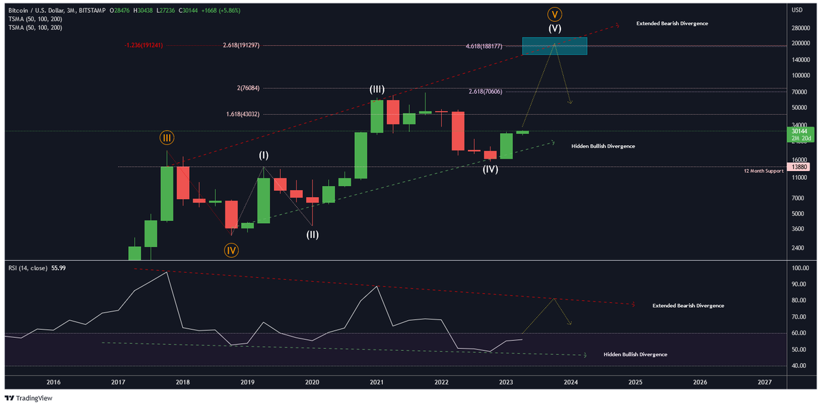 24kcrypto on twitter bitcoin btc rsi hidden bullish divergence