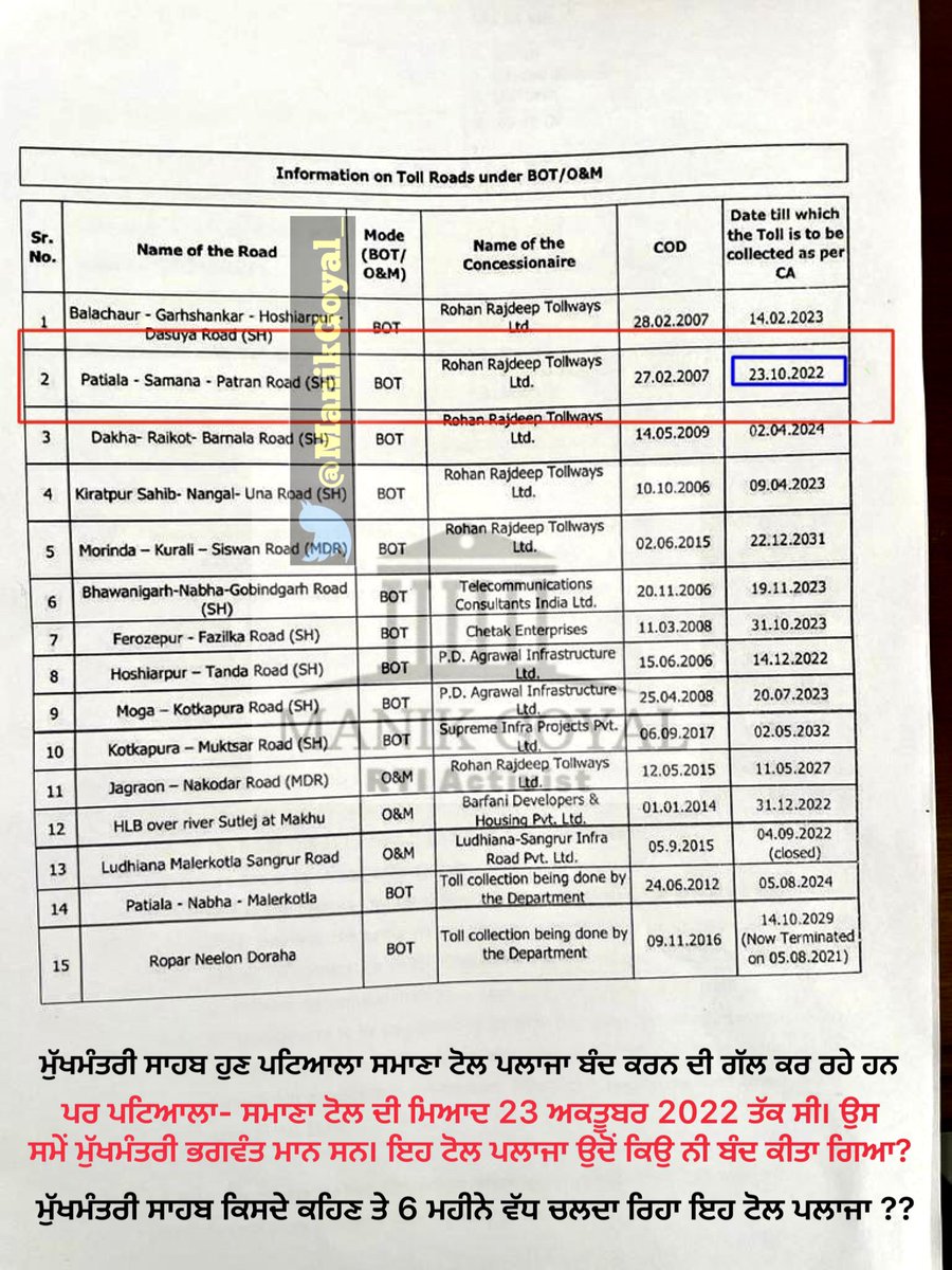 ManikGoyal_'s tweet photo. ਮੁੱਖ ਮੰਤਰੀ ਸਾਹਬ ਜਿਸ ਸਮਾਣਾ - ਪਟਿਆਲਾ ਟੋਲ ਪਲਾਜੇ ਨੂੰ ਬੰਦ ਕਰਨ ਦੀ ਤੁਸੀਂ ਗੱਲ ਕਰ ਰਹੇ ਹੋ। ਇਸਦੀ ਮਿਆਦ 6 ਮਹੀਨੇ ਪਹਿਲਾਂ ਮੁੱਕ ਗਈ ਸੀ। ਛੇ ਮਹੀਨੇ ਇਸਦੀ ਮਿਆਦ ਕਿਸਦੇ ਕਹਿਣ ਤੇ ਵਧਾਈ ਤੁਸੀ ?? 
ਤੁਸੀ ਖੁਦ ਹੀ ਕਹਿੰਦੇ ਹੋ ਕਿ ਮਿਆਦ ਹਿੱਸੀ ਪੱਤੀ ਕਰਕੇ ਵਧਾਈ ਜਾਂਦੀ ਹੈ। 

ਲੋਕਾਂ ਜਵਾਬ ਮੰਗ ਰਹੇ ਹਨ , ਛੇ ਮਹੀਨੇ ਲੇਟ ਕਿਉ ਬੰਦ ਕਰ ਰਹੇ ਹੋ??
