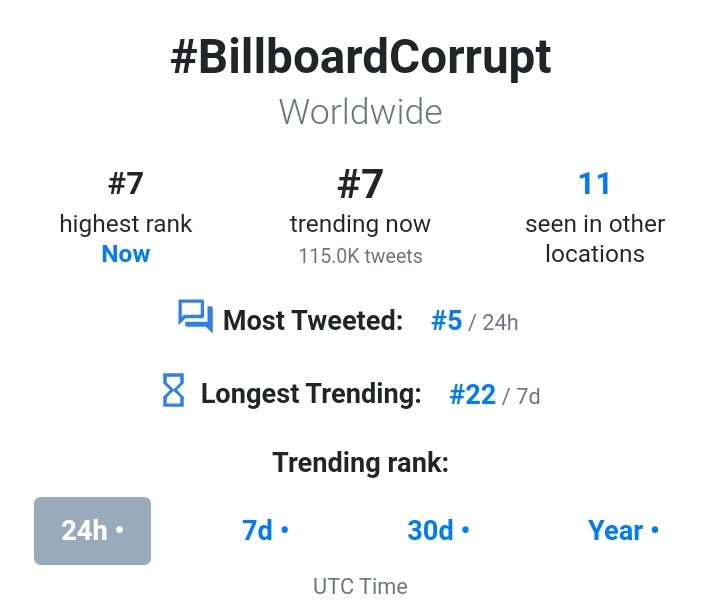 thvntu's tweet photo. #BillboardCorrupt es tendencia #7 +100k tweets en todo el mundo, y top 10 en otros países incluyendo Estados Unidos, México, Perú, Filipinas. ARMY sigan haciendo sus tweets usando el HT para darle visibilidad a las porquerías que hace la industria musical más grande del mundo☠️ https://t.co/rEnAF6fnJf