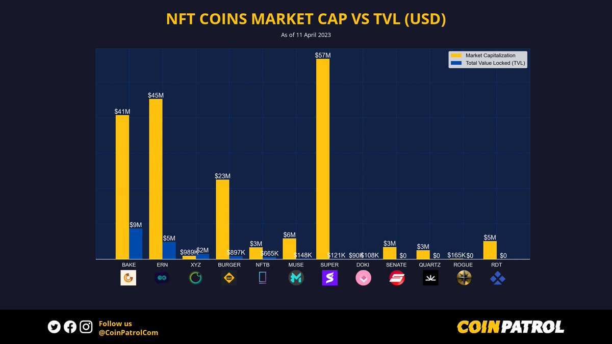 NFTpatroller's tweet photo. π NFT Coins Market Cap vs TVL (USD)
$BAKE $ERN $XYZ $BURGER $NFTB $MUSE $SUPER $DOKI $SENATE $QUARTZ $ROGUE $RDT
β‘οΈ Follow @CoinPatrolCom π
#TVL #MarketCap
#NFT #NFTCoins #BakerySwap #EthernityChain #BurgerCities #SuperVerse https://t.co/vl3LqKAw5v