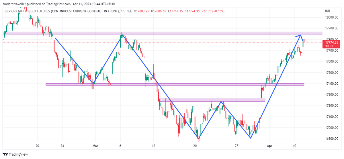 Sushant_invi's tweet photo. Beauty of #PriceAction & imp levels (SnR) 😊
Price approaching towards imp level/zone. What next #breakout or #reversal
just wait for some #PriceAction here to confirm for #highprobability trades
Don't be in hurry 🙂
#NIFTYFUTURE
#niftyOptions
#Support #Resistance https://t.co/gcJNIf2xCs