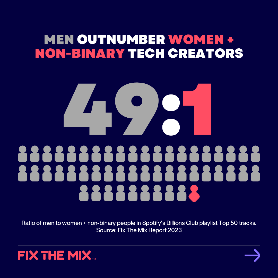 vnlasx's tweet photo. (1/3) We are beyond proud to present the Fix The Mix Annual Report 2023.

This report reminds us all we need to do better! Hire and support women and non-binary producers and engineers 💪 https://t.co/qCtZK32MjF