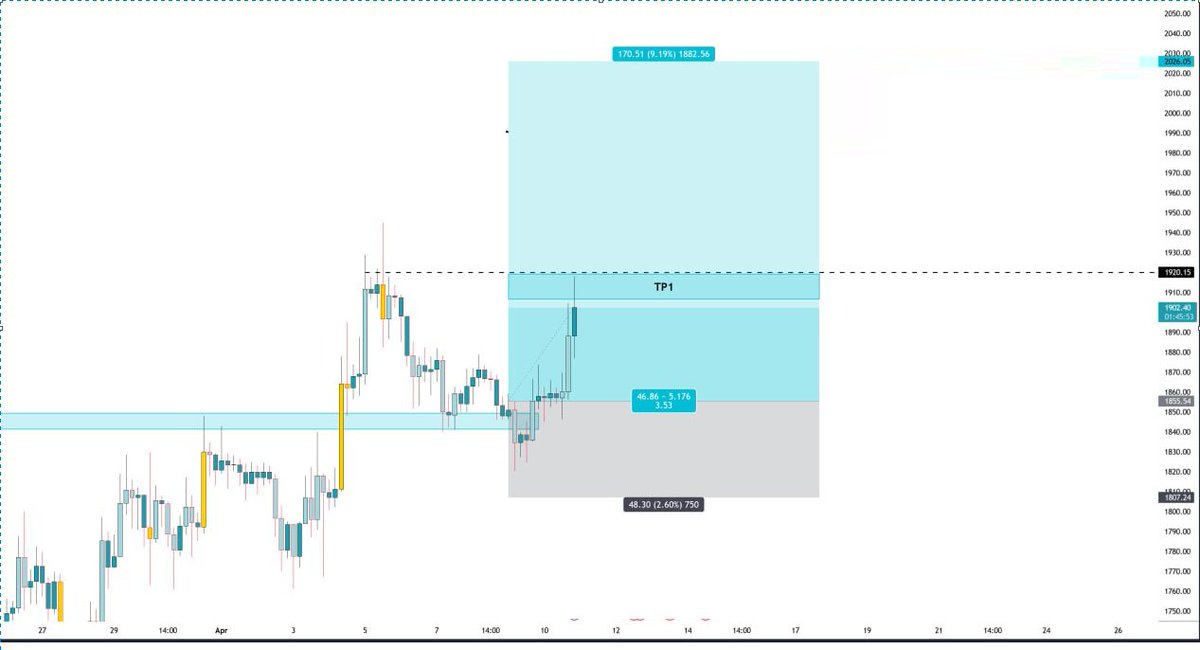 bitkeshc's tweet photo. #ETH Short setup https://t.co/U4F4pIN5LH