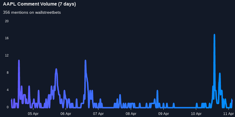 $AAPL seeing sustained chatter on wallstreetbets over the last few days

Via https://t.co/DoXFBxbWjw

#aapl    #wallstreetbets  #investors https://t.co/SJU1hcV0Oj