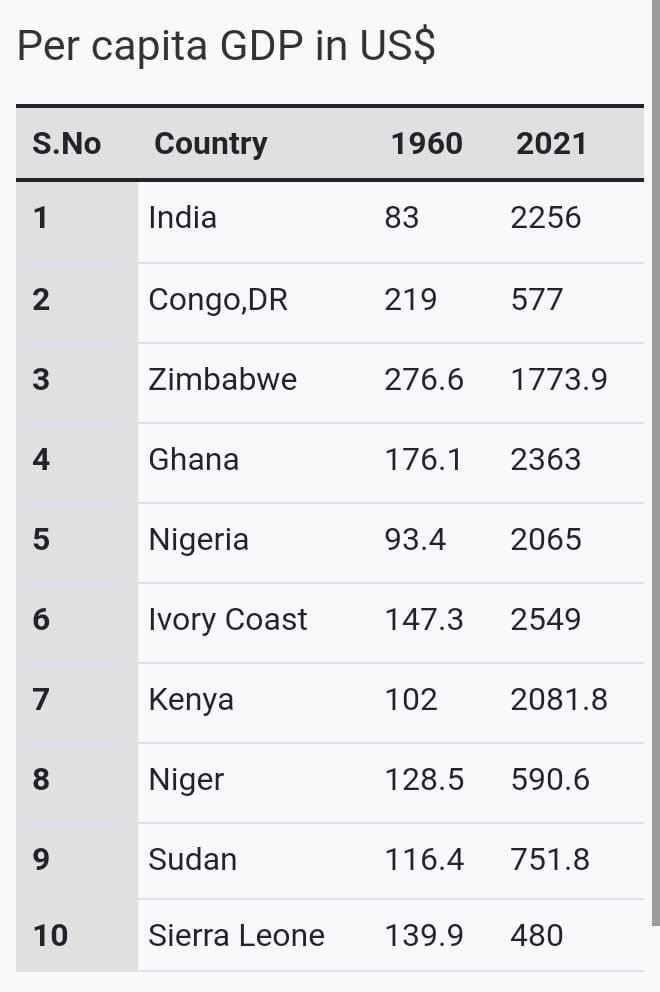 @dhume @TuckerCarlson When the British left, India was poorer than Congo, Zimbabwe, Ghana, Kenya, Ni...
