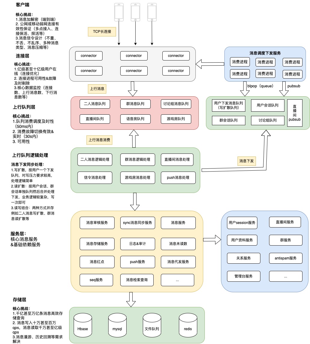 yanggege007's tweet photo. 太久没分享技术了，感觉对不起前段时间关注我的粉丝了。。。上次那个千万级用户IM架构结合大家的建议上午花了点时间重新整理一版，现在发出来一起交流探讨下。 https://t.co/sPfjtT2LsJ