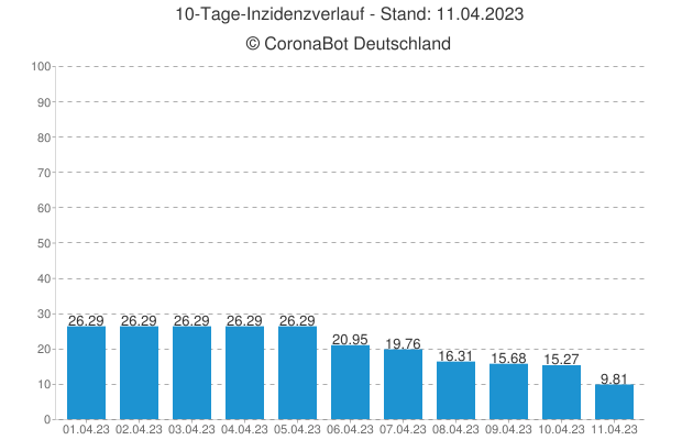 🇩🇪 #Corona Statistiken am 11.04.2023 🇩🇪

🦠 Aktiv Infiziert: 64.530
☠ Todesfälle: 171.411 (+0)
🏥 Genesen: +7.055

⚠ Neuinfektionen: +0
↘ 7 Tage R-Wert: 0,63

🪄 Inzidenz: 9,81