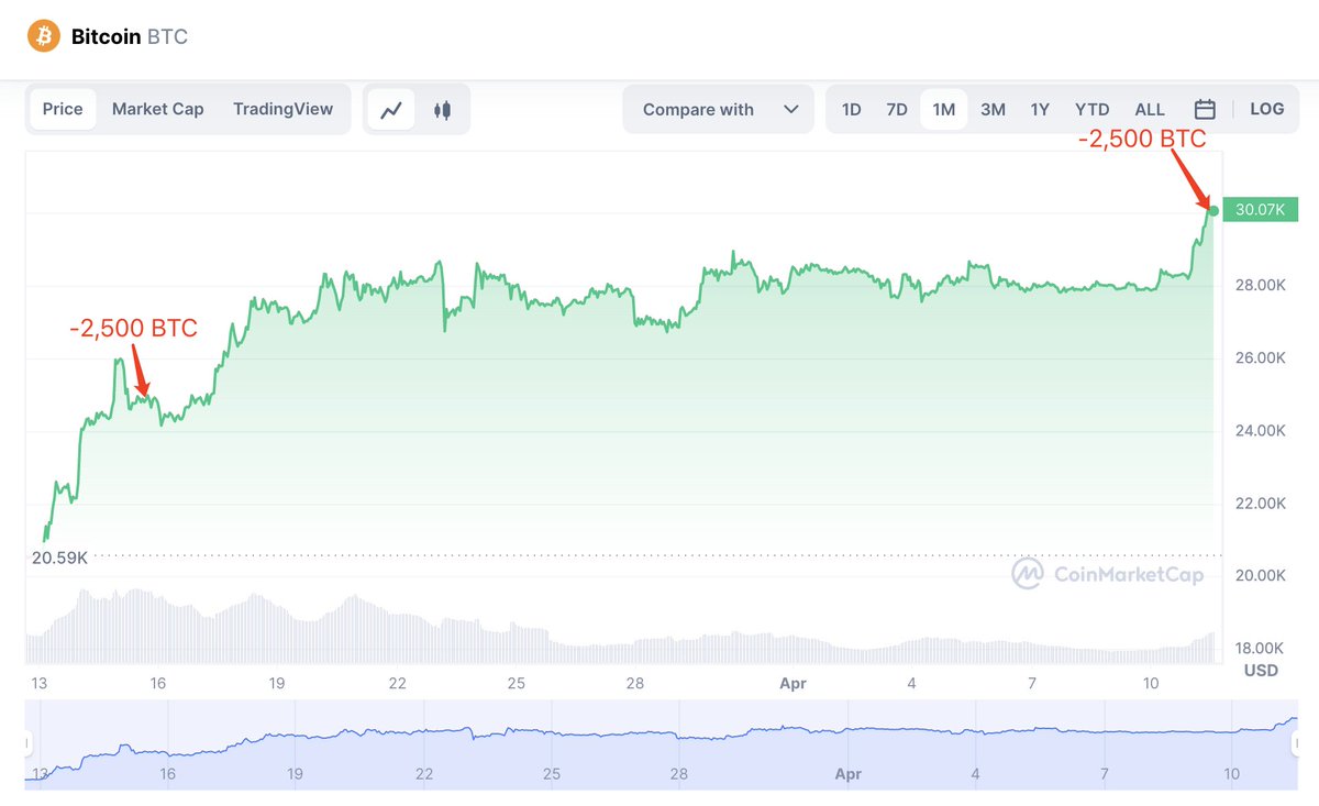 lookonchain's tweet photo. The whale transferred 2,000 $BTC ($60M) to #Binance again just now.
https://t.co/KEviuZkKab https://t.co/VvehsLEILC