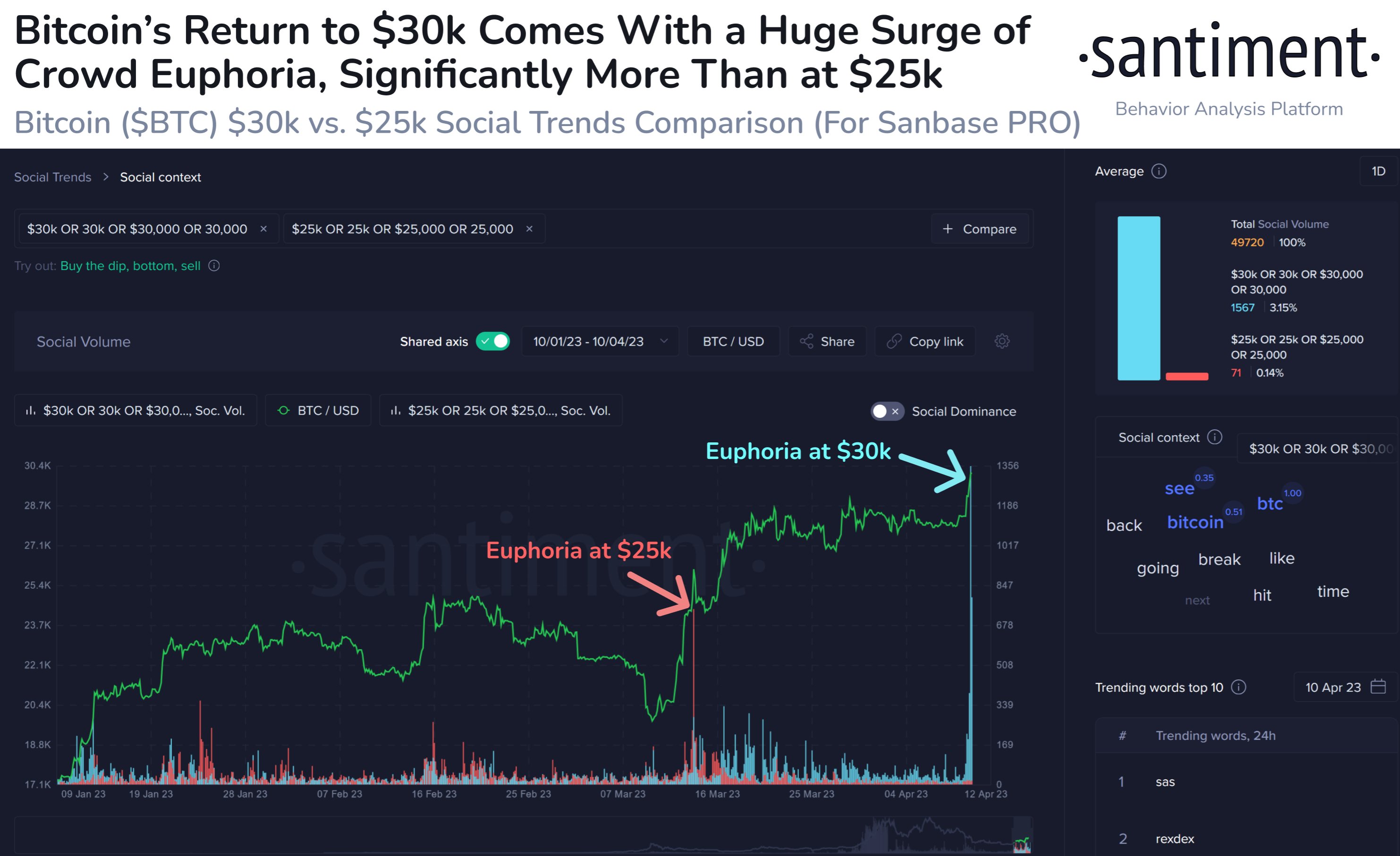 Bitcoin Market Shows Signs Of Euphoria, Will $30,000 Be Lost?