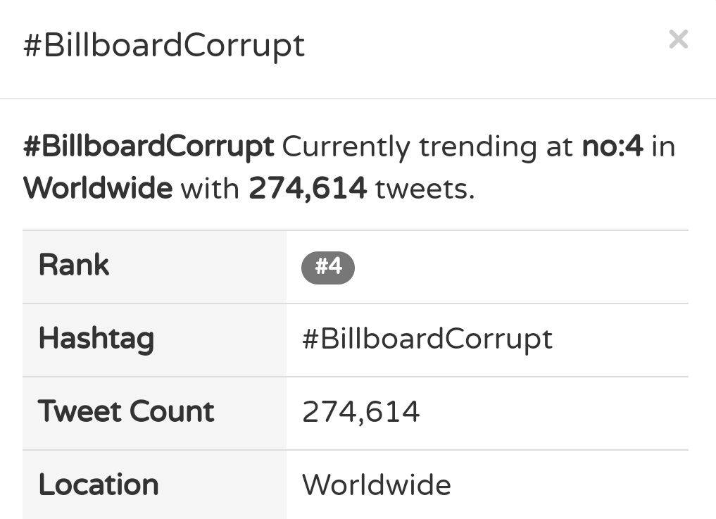 supremethv's tweet image. ALL OF THE TAGS ARE TRENDING WITHIN TOP 10 OF WORLDWIDE TRENDS! Make sure to keep streaming as we trend!

RESPECT JIMIN
RESPECT BTS
#BillboardCorrupt 
#BillboardRacist 
#BillboardXenophobic
