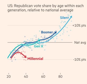 refried_toes's tweet photo. @GaryLaserFren @maschlaggy @DemocracyDocket 1. It's not guaranteed that people will become more conservative. The leanings of age groups have always varied, we're just accustomed to Boomers/Silent getting more conservative with age. 
2. Millenials were the oldest generation to experience shooter drills in school regularly https://t.co/E23Kkogifv