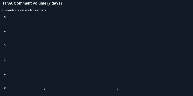 $TFSA seeing an uptick in chatter on wallstreetbets over the last 24 hours

Via https://t.co/M1zm50FFKV

#tfsa    #wallstreetbets  #investing https://t.co/3ysXdr2N4d